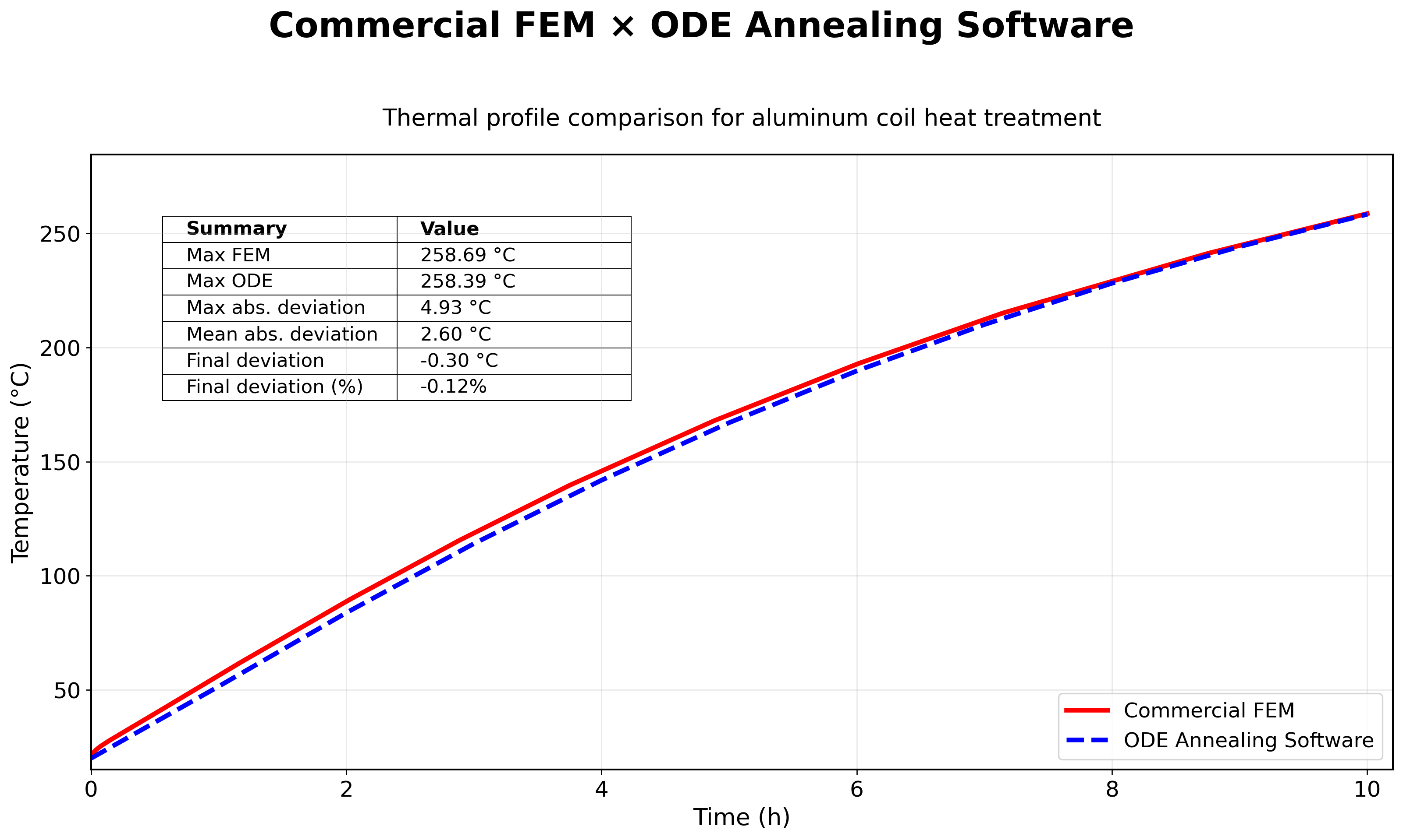 Temperature vs Time comparison showing the physics-based model and commercial FEM reference with 0.12 percent maximum deviation across the full annealing cycle